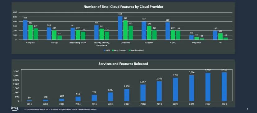 稳快广：出海上云，一文告诉你，为什么亚马逊云科技是对的云！
