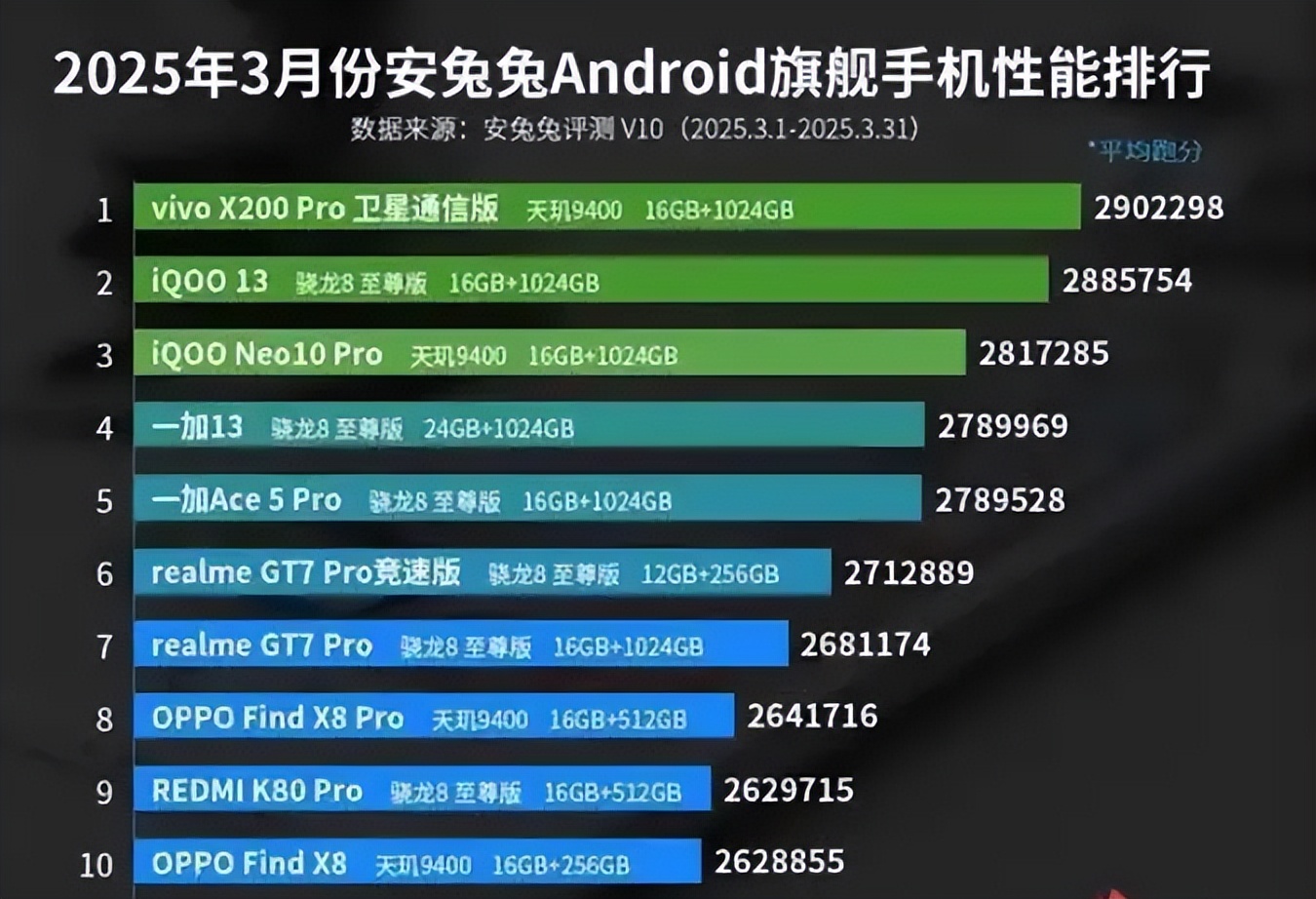 某手机跑分344万？安兔兔：这都敢编是把消费者当傻子？