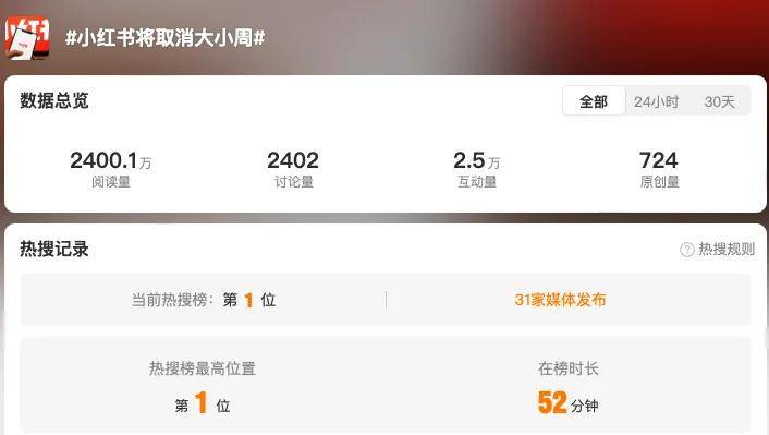 小红书取消大小周，职场反内卷这把火从制造业烧到了互联网