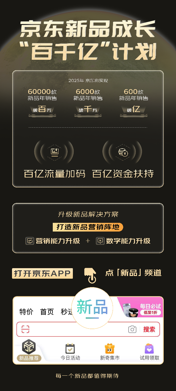 史上最大力度投入！京东推出新品成长“百千亿”计划，打造新品营销阵地