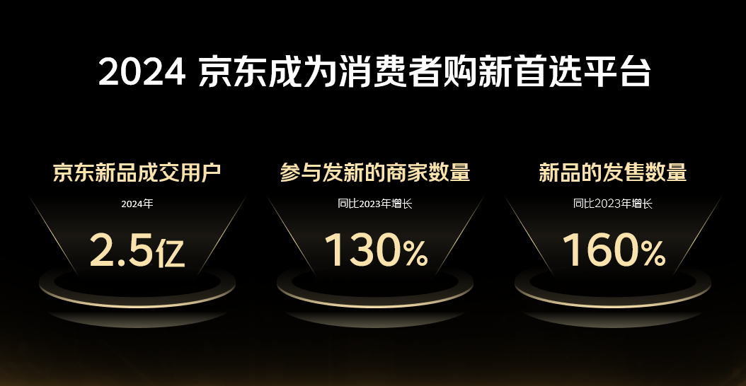 史上最大力度投入！京东推出新品成长“百千亿”计划，打造新品营销阵地