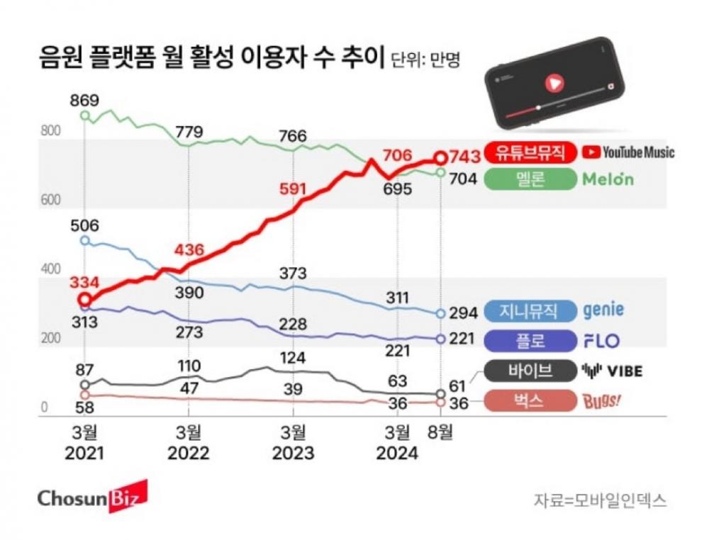 YouTube Music横扫韩国，监管部门坐不住了