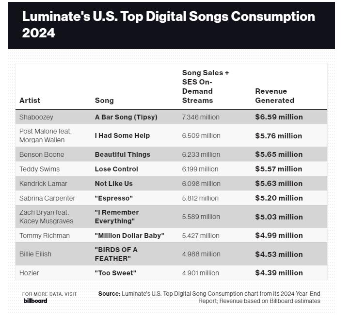 现在的爆款热歌，还没1999年赚钱？