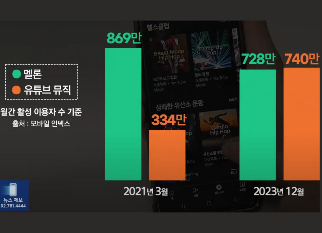 YouTube Music横扫韩国，监管部门坐不住了