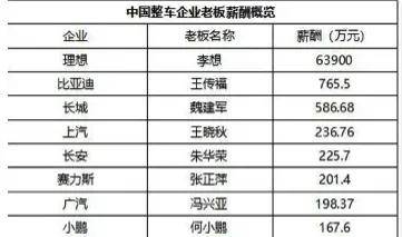 年销14辆却给高管发薪近千万！这家车企和贾跃亭有一拼