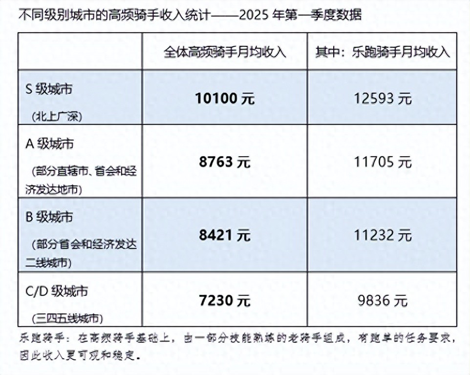 一季度美团骑手收入涨12%北上广破1万元，社保正逐步拓展覆盖