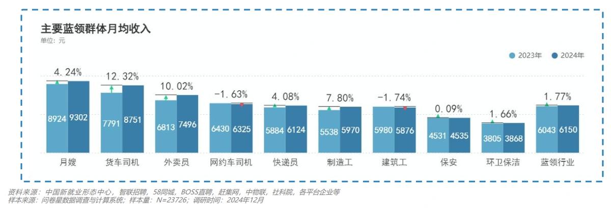 一季度美团骑手收入涨12%北上广破1万元，社保正逐步拓展覆盖
