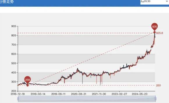 疯狂的黄金赌徒！网贷60万炒金，一天亏掉6年工资……