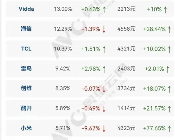 诋毁小米的海信Vidda，三年干到了行业第二？