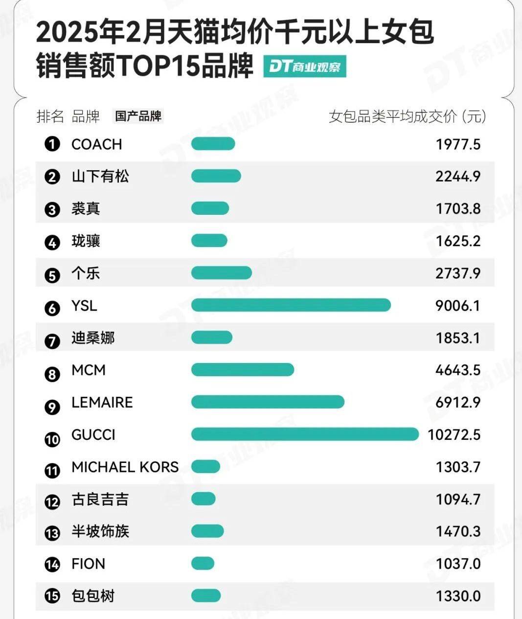 国产女包，落入涨价“陷阱”