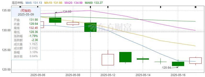 三年持续亏损，10大股东7家减持，龙芯中科的技术理想主义能解决商业化难题吗？