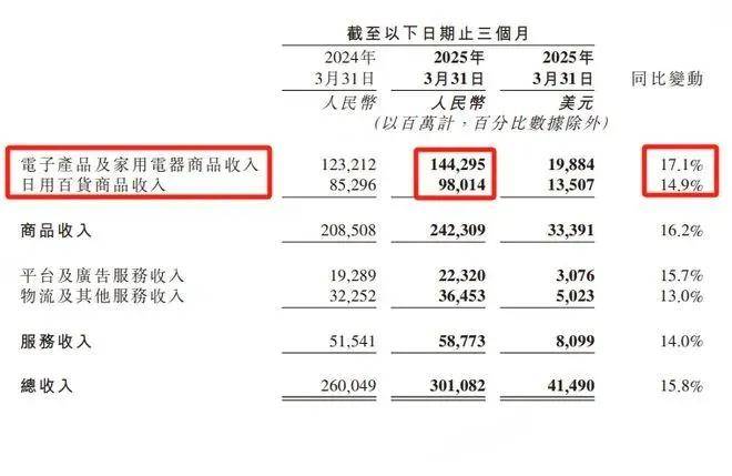 京东Q1财报：营收、净利大增，零售护城河稳固，竞争优势明显