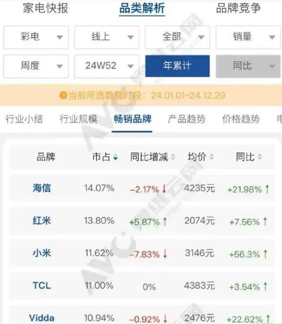 诋毁小米的海信Vidda，三年干到了行业第二？