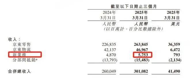 京东Q1财报：营收、净利大增，零售护城河稳固，竞争优势明显