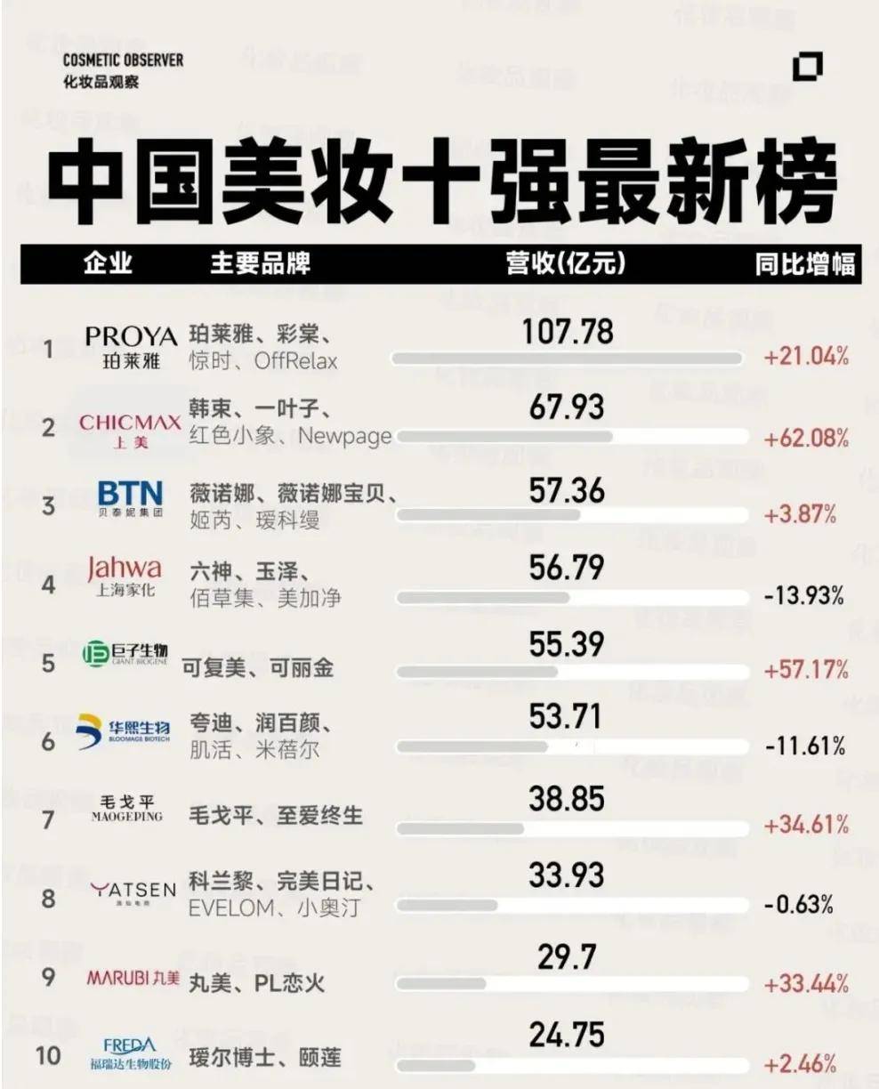 正在被时代抛弃的华熙生物