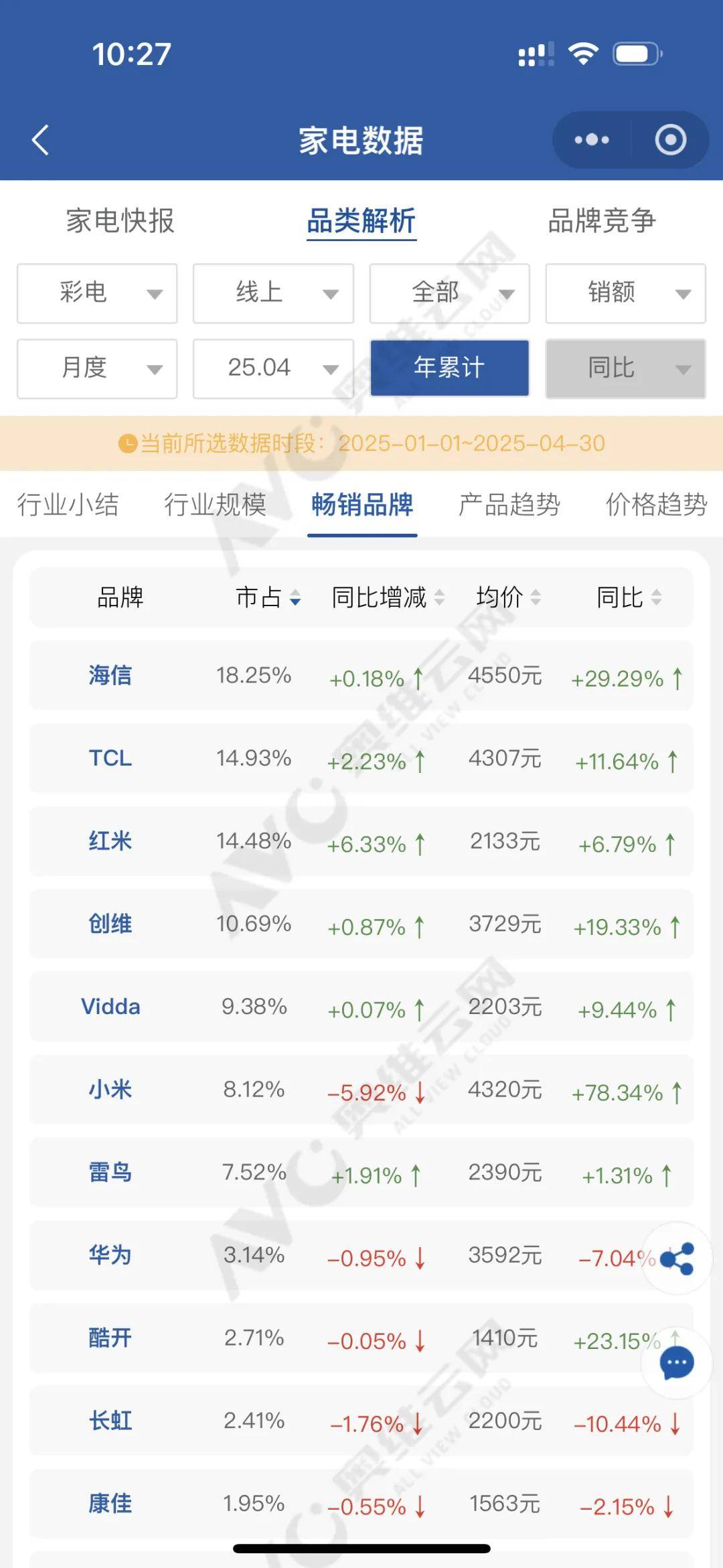 诋毁小米的海信Vidda，三年干到了行业第二？