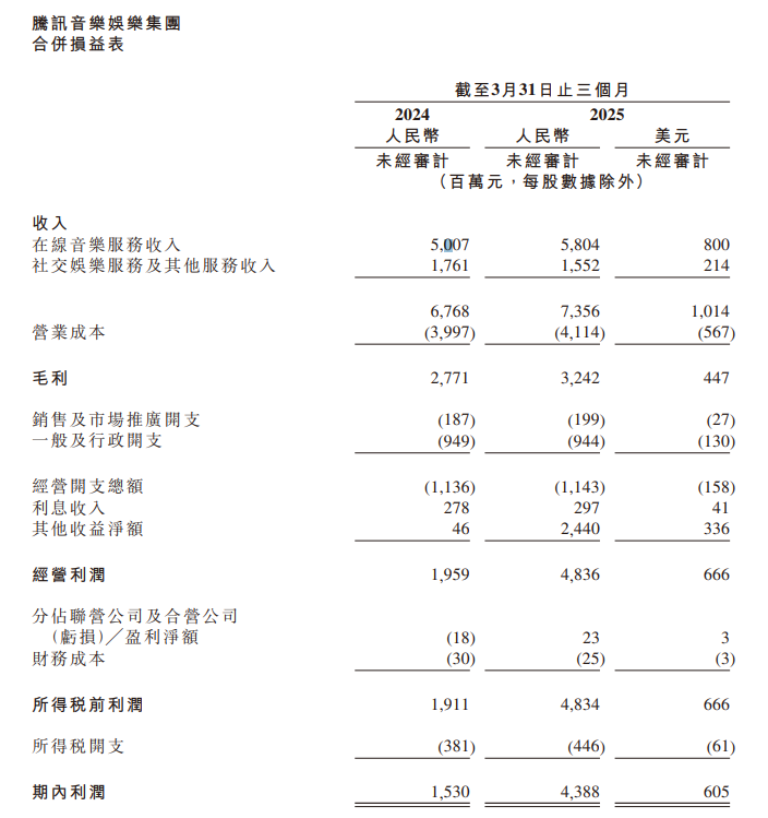 攻守交替，腾讯音乐的“长线棋局”丨财报观察