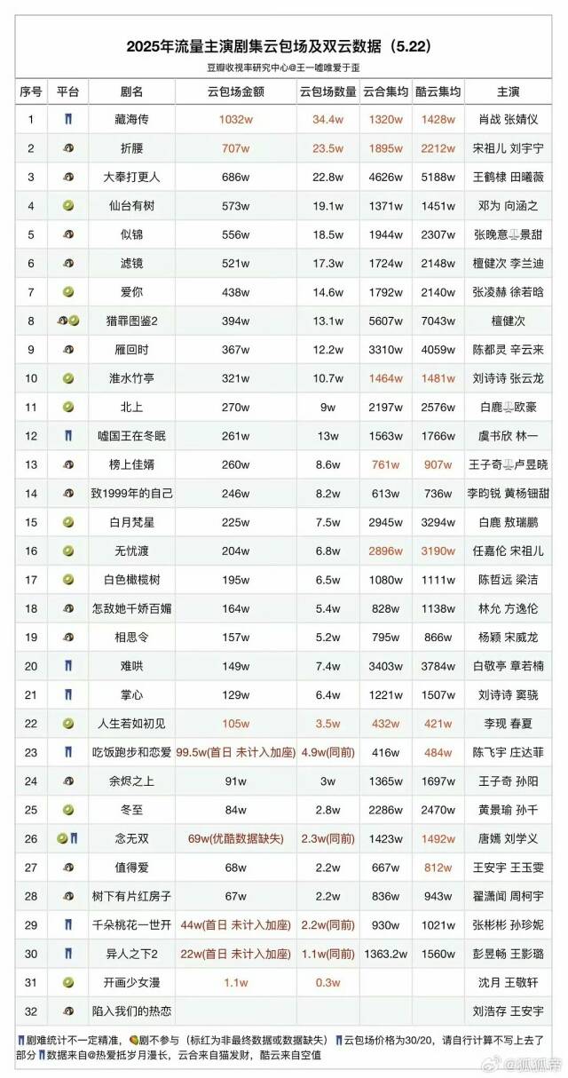 三平台大剧对打，“史同女”最受伤？