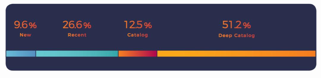 老歌挤压新歌，都怪私募公司？