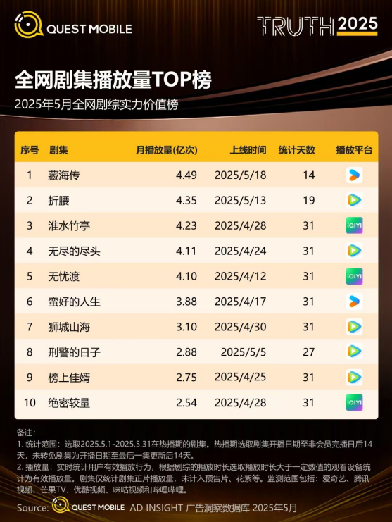 数读4-5月大剧招商：从《蛮好》《折腰》《藏海传》，看见IP商业价值