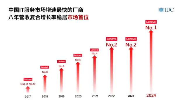 玉汝于成终问鼎，AI时代联想的破界与领航