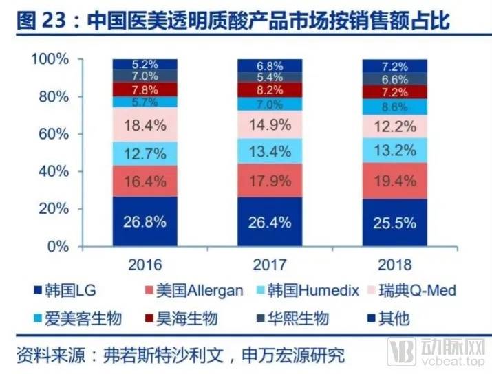重组胶原蛋白“失宠”，玻尿酸的辉煌也回不来