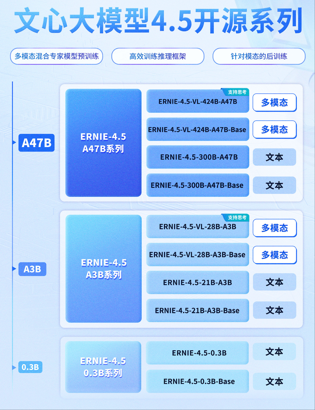 百度文心大模型4.5系列正式开源
