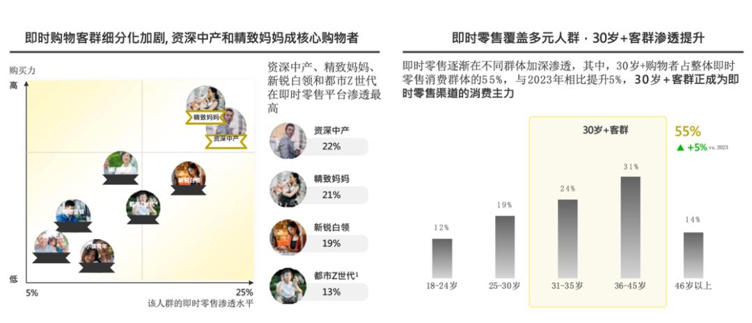 618“闪购大件”成常态，即时零售定位已变