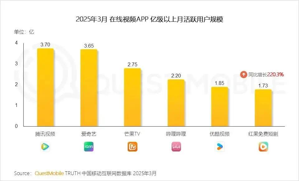 红果、抖音短剧版权整合，市场迎来新一轮洗牌？