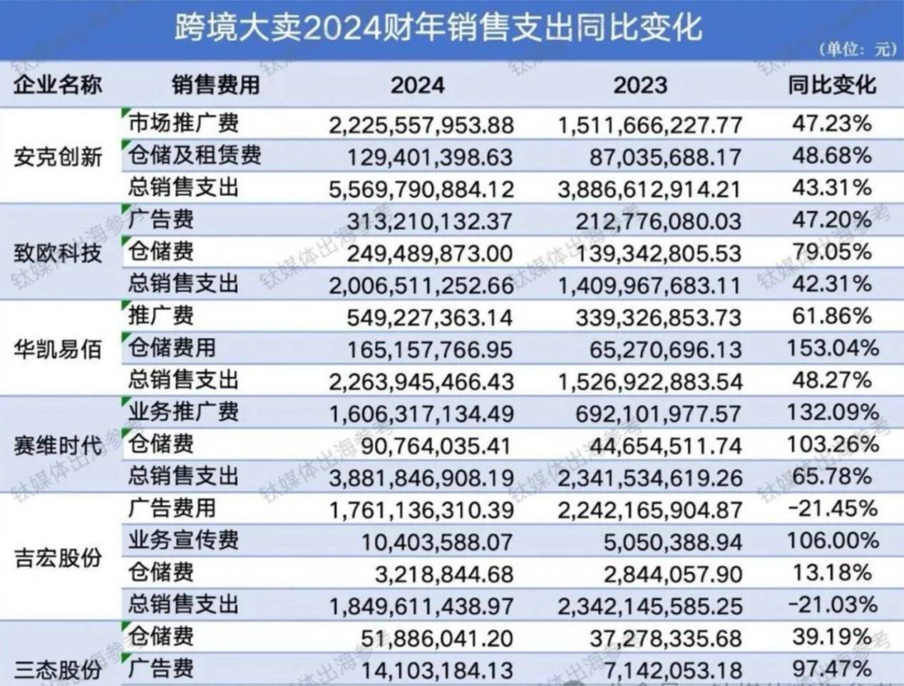 钟爱南方的跨境电商们，正在悄悄“北上”