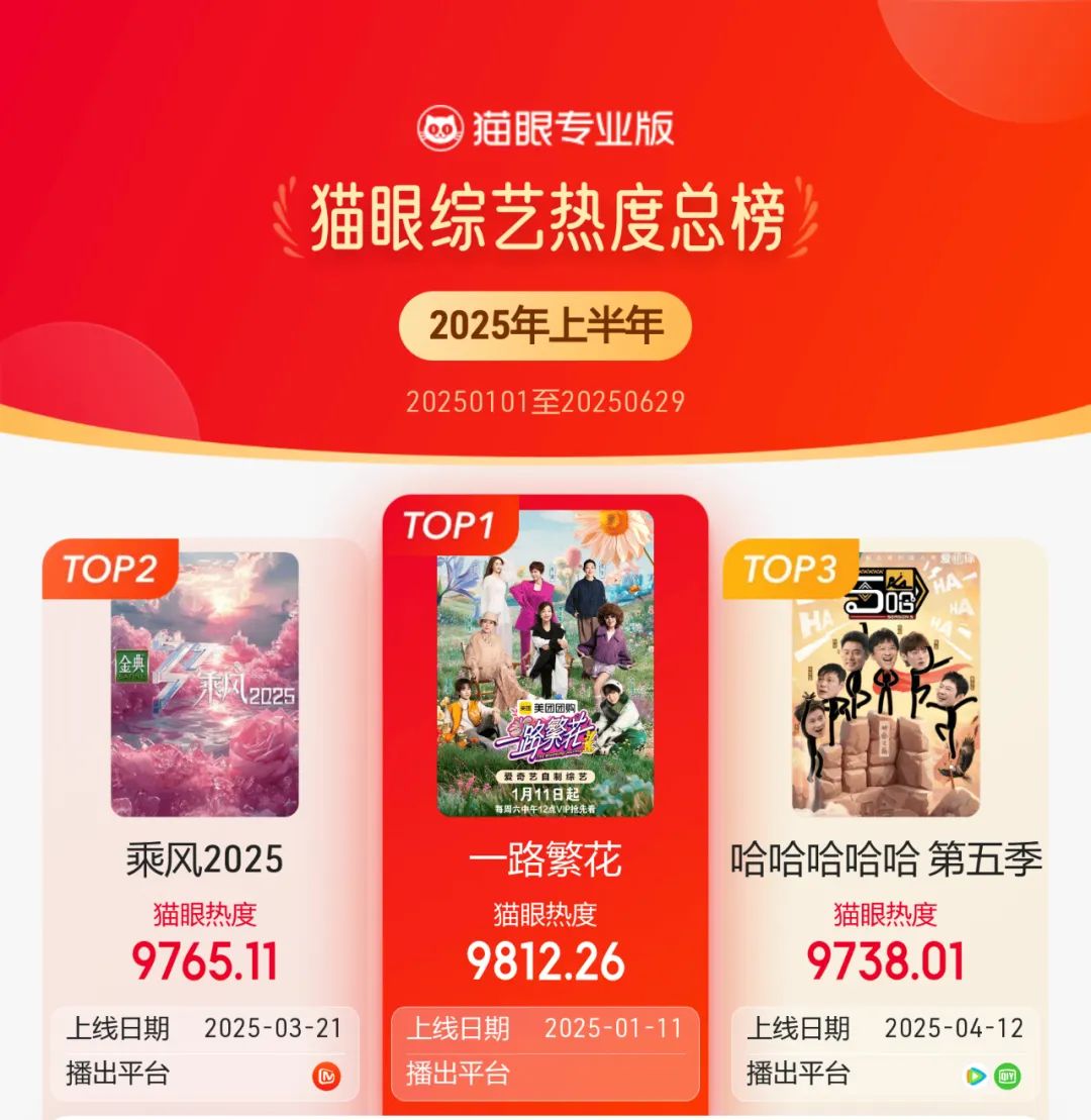 年中观察：综N代激战、新综出黑马，爱奇艺综艺“一路繁花”