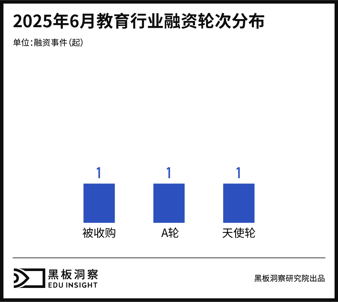 6月教育行业融资报告：资本押注“沉浸式+数字化+技能型”-黑板洞察