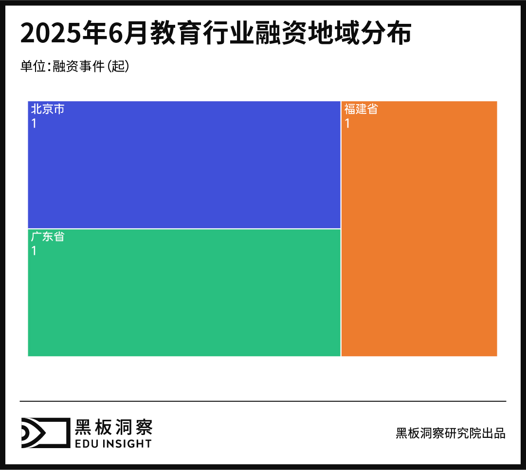 6月教育行业融资报告：资本押注“沉浸式+数字化+技能型”-黑板洞察