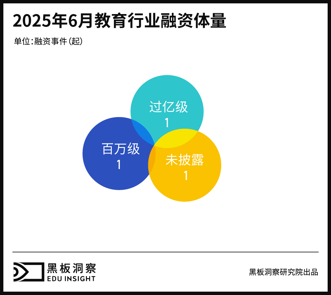 6月教育行业融资报告：资本押注“沉浸式+数字化+技能型”-黑板洞察