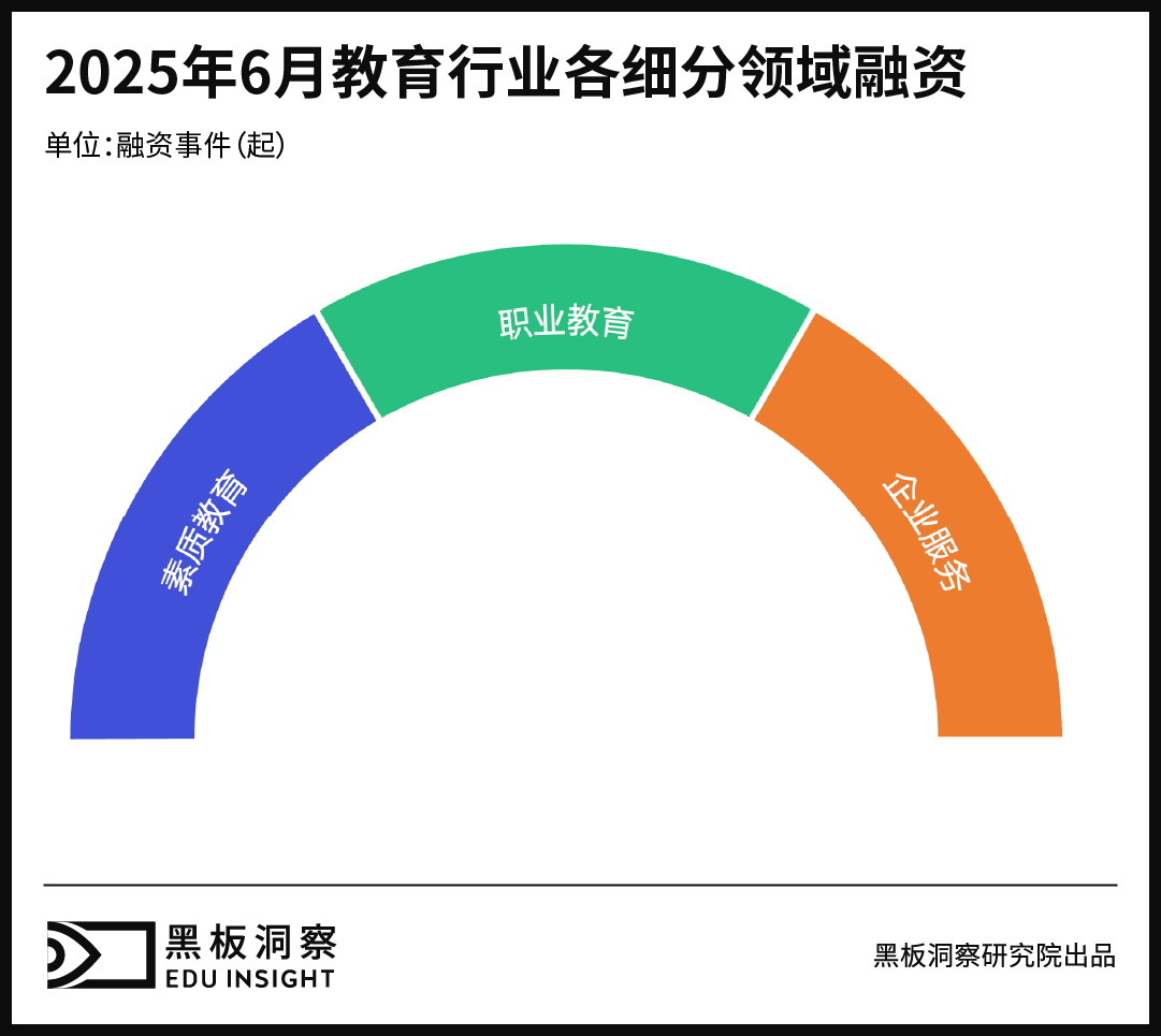6月教育行业融资报告：资本押注“沉浸式+数字化+技能型”-黑板洞察