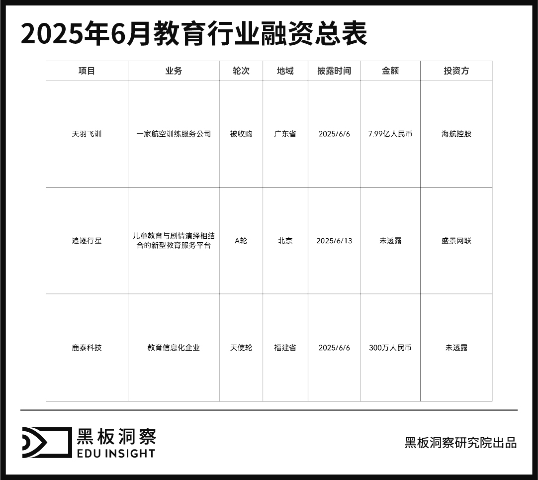 6月教育行业融资报告：资本押注“沉浸式+数字化+技能型”-黑板洞察