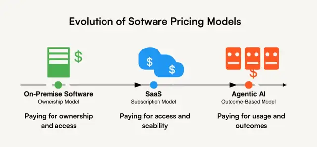 企业管理软件之问第一问：AI Agent时代，SaaS走向升级还是毁灭？