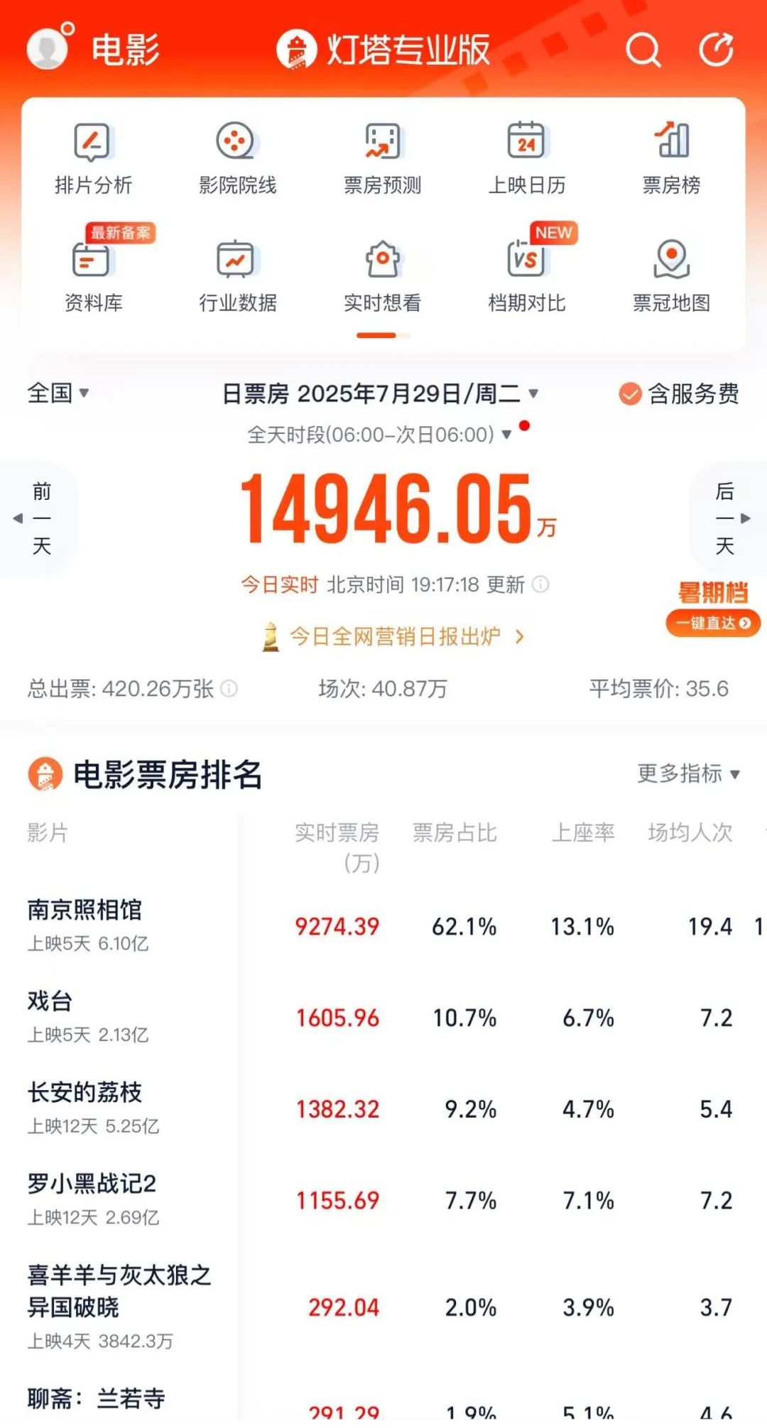 《南京照相馆》预测票房翻倍，暑期档的转折点终于来了