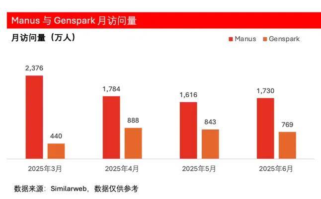 邀请码曾被炒至8万的Manus，开始大规模裁员了？