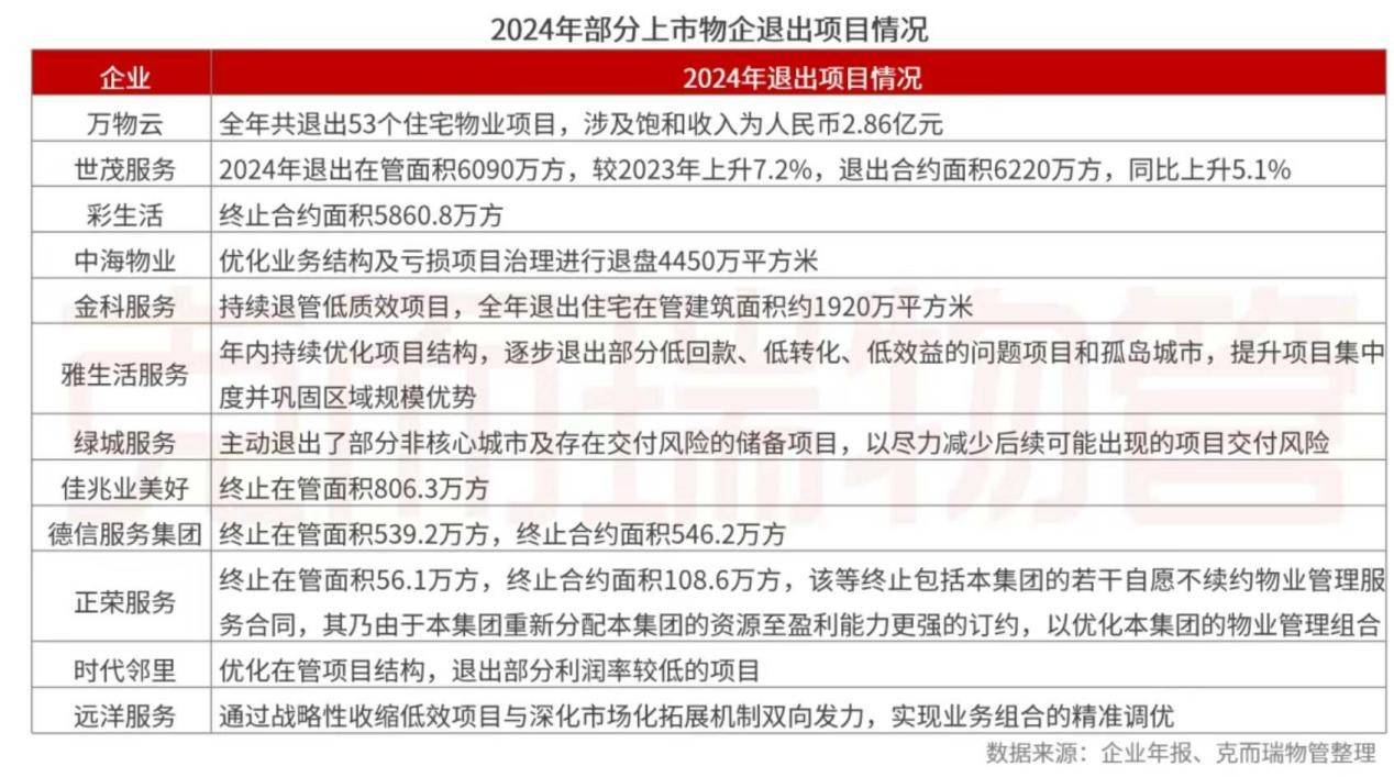 物业上演“割肉剜疮”大撤退
