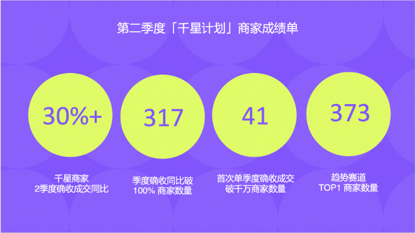 二季度41个参加天猫“千星计划”的中腰部品牌 首次成交破千万