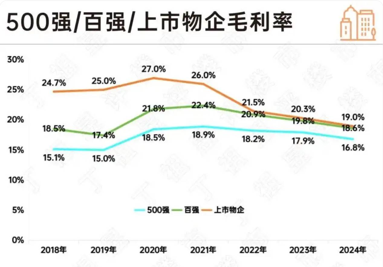 物业上演“割肉剜疮”大撤退