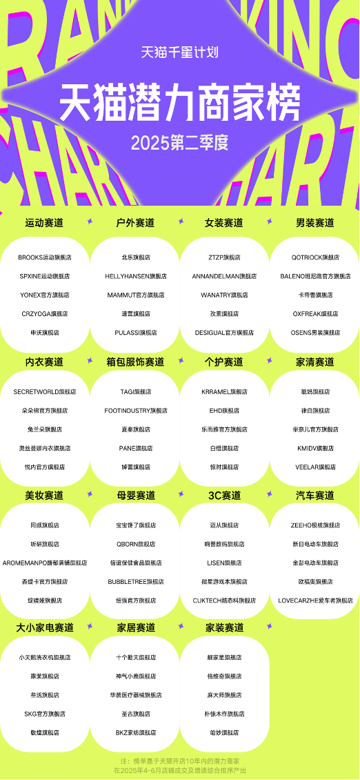 二季度41个参加天猫“千星计划”的中腰部品牌 首次成交破千万