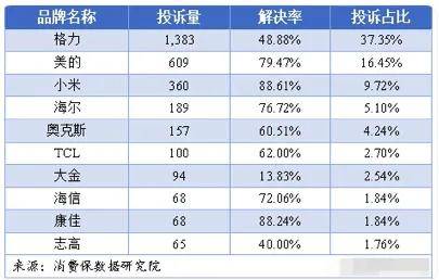 公开隔空互撕，格力与消费保都怒了……