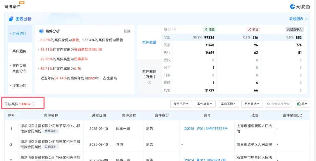 官司超10万件的海尔消金被重罚，疯狂的网贷该刹车了……