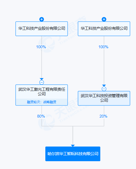 #华工科技在哈尔滨成立科技公司# 注册资本1亿