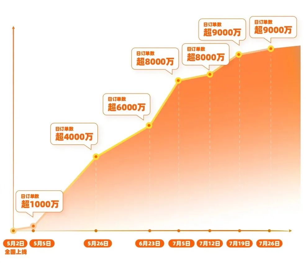 淘宝闪购日订单连续破9000万，外卖格局大洗牌，更是商家新机会