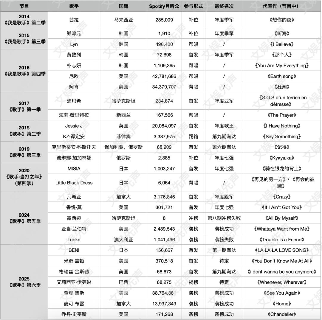 这些上过《歌手》的海外歌手，现在怎么样了？
