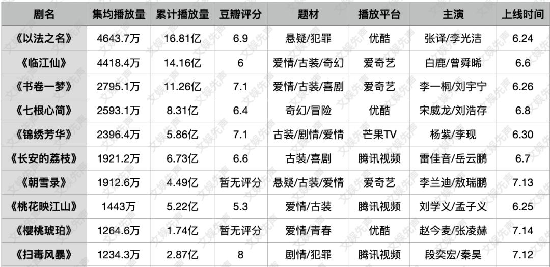 无“超级剧王”登场，平台何以“卷”赢暑期档？