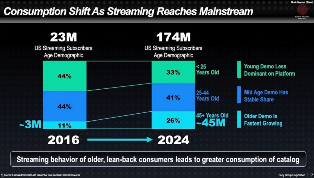 索尼音乐最新战略，传递了什么信号？